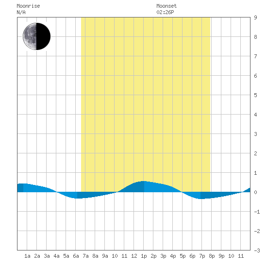 tide chart for Friday, August 19, 2022