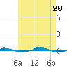  tide chart for Saturday, August 20, 2022