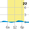  tide chart for Monday, August 22, 2022