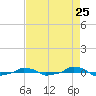  tide chart for Thursday, August 25, 2022