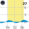  tide chart for Saturday, August 27, 2022