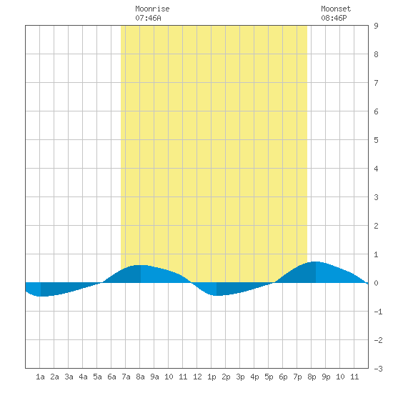  tide chart for Sunday, August 28, 2022