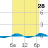  tide chart for Sunday, August 28, 2022