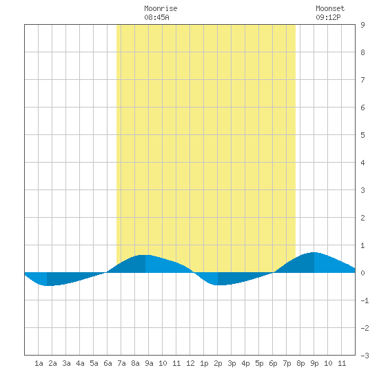  tide chart for Monday, August 29, 2022