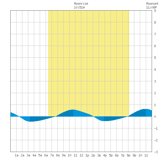  tide chart for Tuesday, August 2, 2022