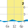  tide chart for Tuesday, August 2, 2022