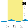  tide chart for Tuesday, August 30, 2022