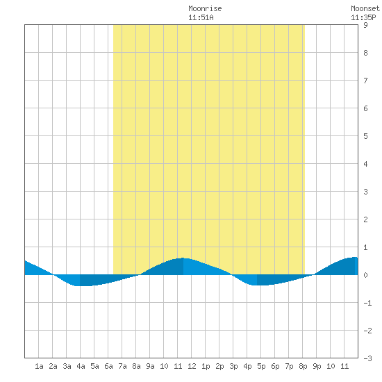 tide chart for Wednesday, August 3, 2022
