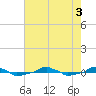  tide chart for Wednesday, August 3, 2022