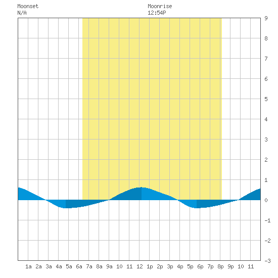  tide chart for Thursday, August 4, 2022