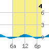  tide chart for Thursday, August 4, 2022