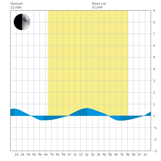  tide chart for Friday, August 5, 2022