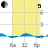  tide chart for Friday, August 5, 2022