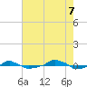  tide chart for Sunday, August 7, 2022