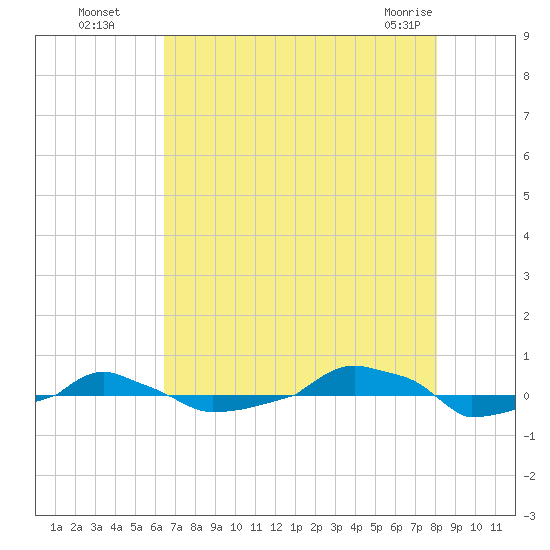  tide chart for Monday, August 8, 2022