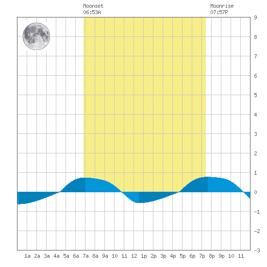  tide chart for Saturday, September 10, 2022