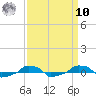  tide chart for Saturday, September 10, 2022