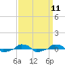  tide chart for Sunday, September 11, 2022