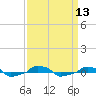  tide chart for Tuesday, September 13, 2022
