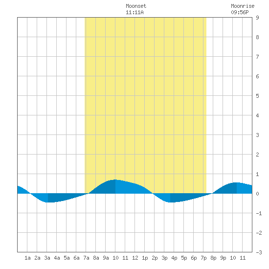  tide chart for Wednesday, September 14, 2022