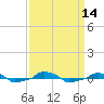  tide chart for Wednesday, September 14, 2022