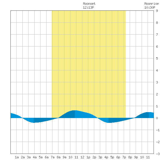  tide chart for Thursday, September 15, 2022