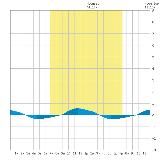  tide chart for Friday, September 16, 2022