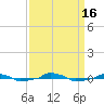  tide chart for Friday, September 16, 2022