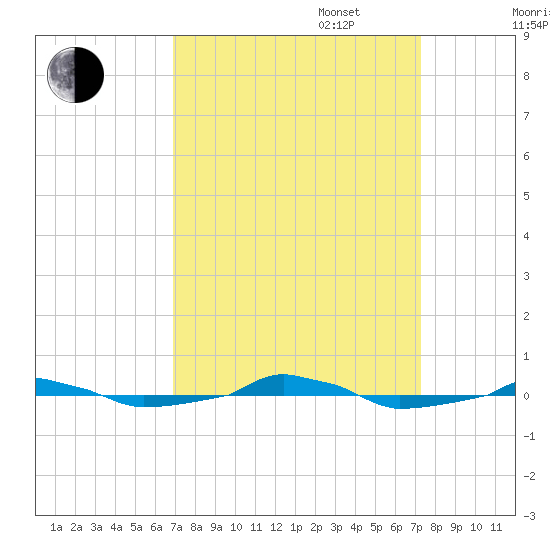  tide chart for Saturday, September 17, 2022