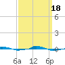  tide chart for Sunday, September 18, 2022