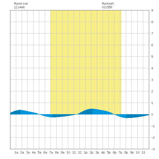 tide chart for Monday, September 19, 2022