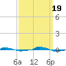  tide chart for Monday, September 19, 2022