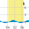  tide chart for Thursday, September 1, 2022