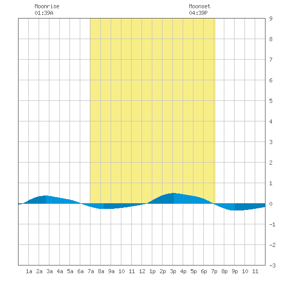  tide chart for Tuesday, September 20, 2022