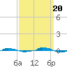 tide chart for Tuesday, September 20, 2022