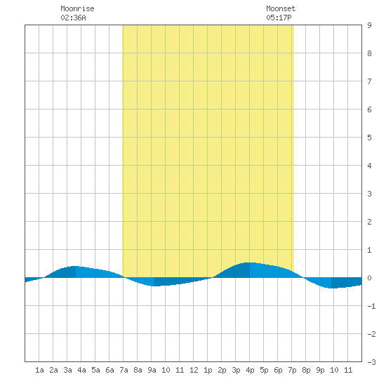  tide chart for Wednesday, September 21, 2022