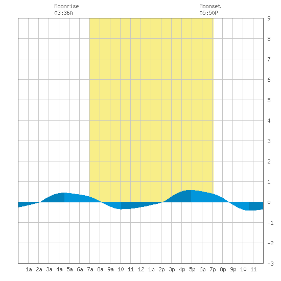 tide chart for Thursday, September 22, 2022