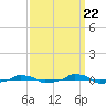  tide chart for Thursday, September 22, 2022