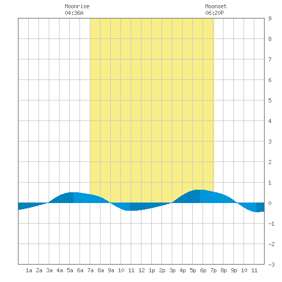  tide chart for Friday, September 23, 2022