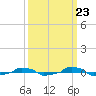  tide chart for Friday, September 23, 2022