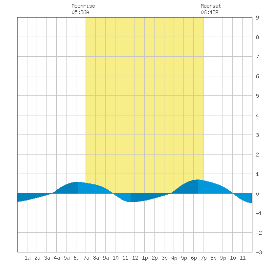  tide chart for Saturday, September 24, 2022