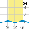  tide chart for Saturday, September 24, 2022