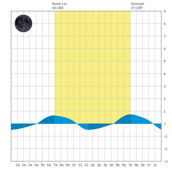  tide chart for Sunday, September 25, 2022