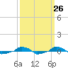  tide chart for Monday, September 26, 2022