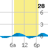  tide chart for Wednesday, September 28, 2022
