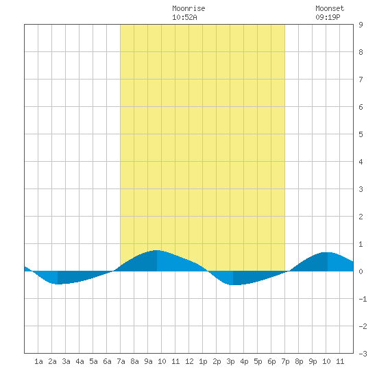  tide chart for Thursday, September 29, 2022