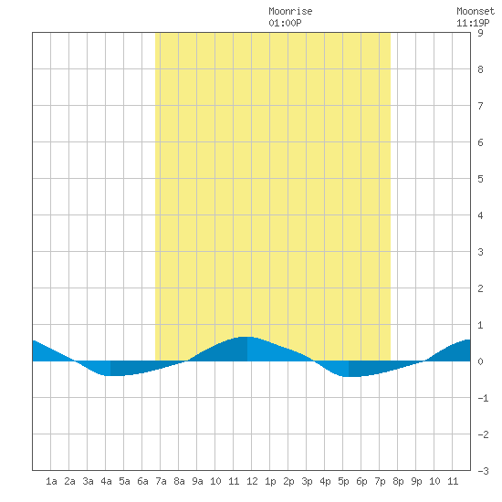  tide chart for Friday, September 2, 2022