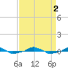 tide chart for Friday, September 2, 2022