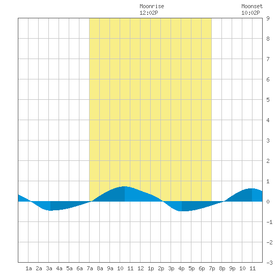  tide chart for Friday, September 30, 2022