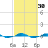  tide chart for Friday, September 30, 2022